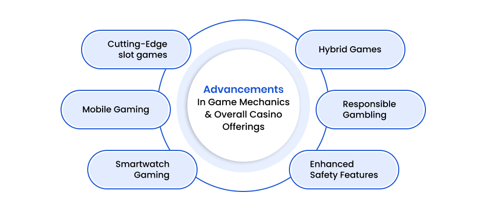 Advancements In Game Mechanics & Overall Casino Offerings