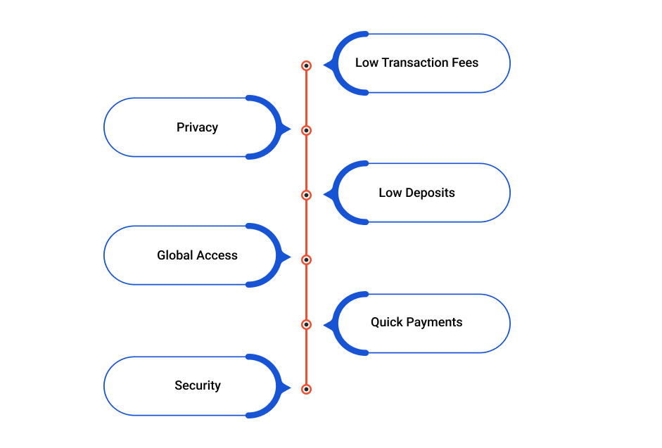 Benefits of Crypto Casinos