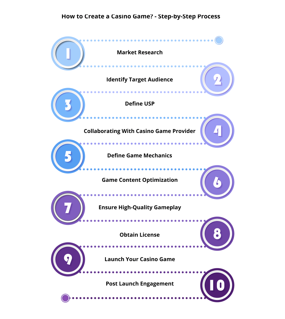 How to Create a Casino Game? - Step-by-Step Process