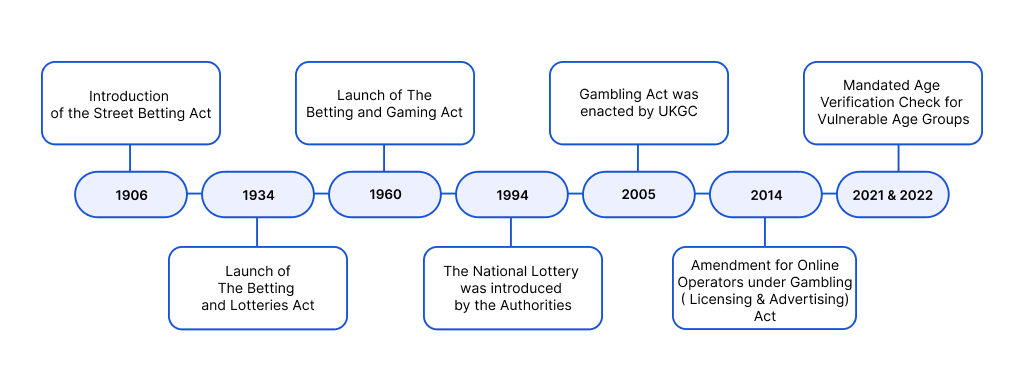 Historical Overview of Gambling Laws in the UK