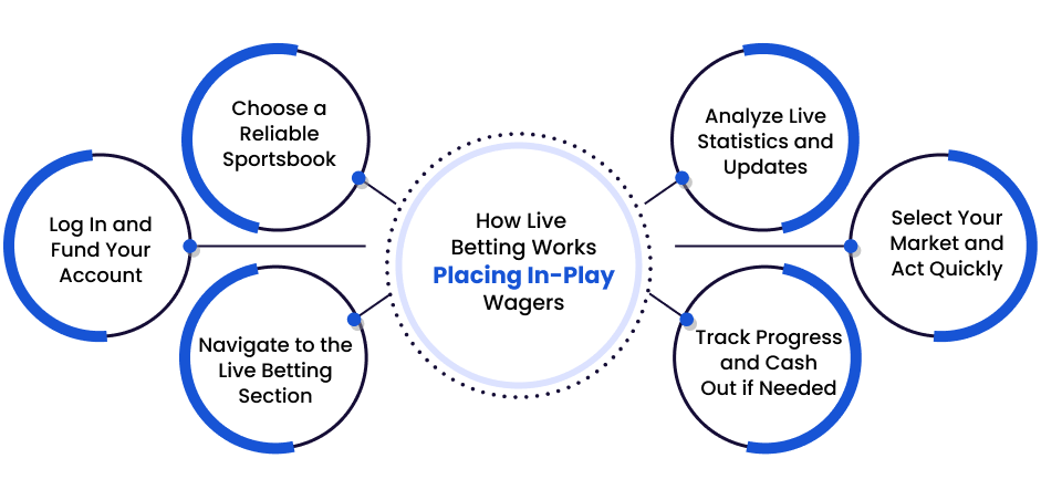 How Live Betting Works: Placing In-Play Wagers