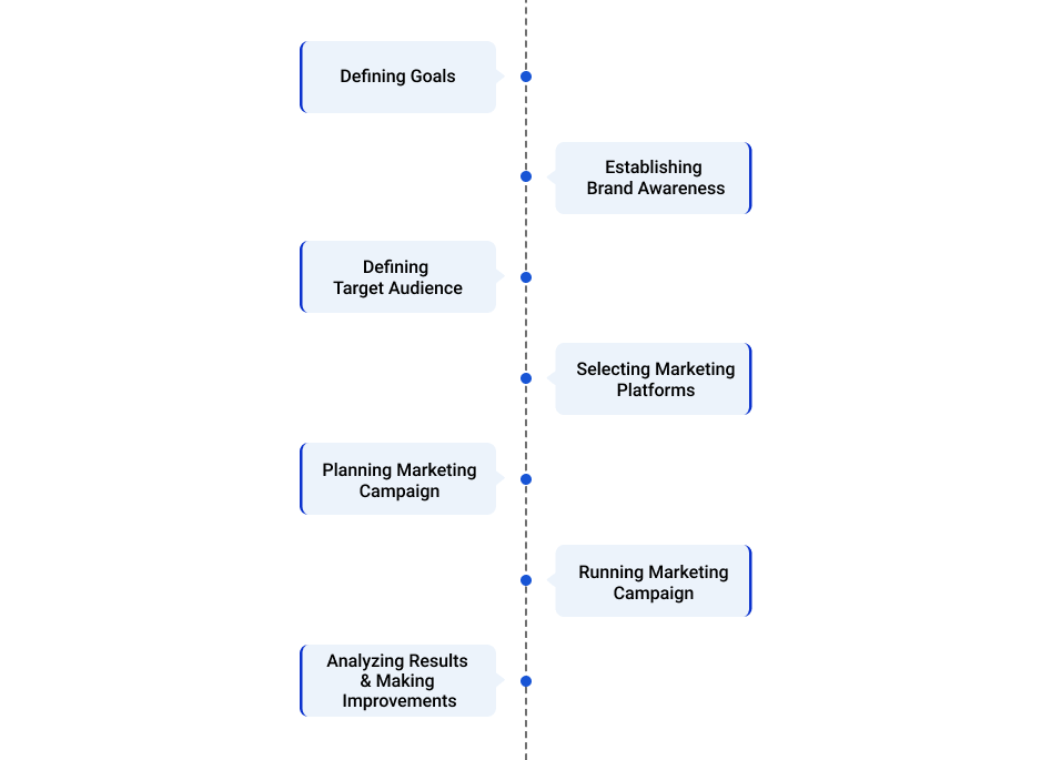How To Build A Marketing Strategy