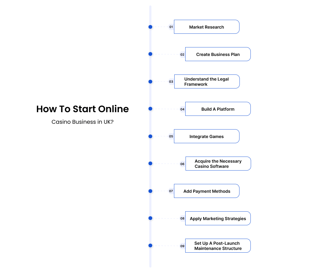 How To Start Online Casino Business in UK