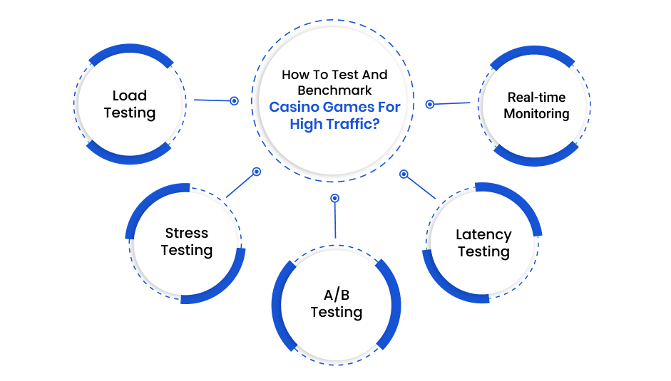 How To Test And Benchmark Casino Games For High Traffic?