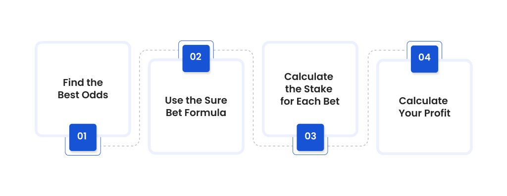 How to Calculate Sure Bet?