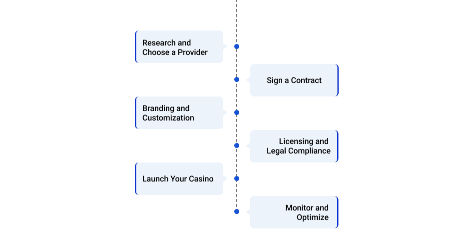 How to Open a Casino with White Label Casino Software_
