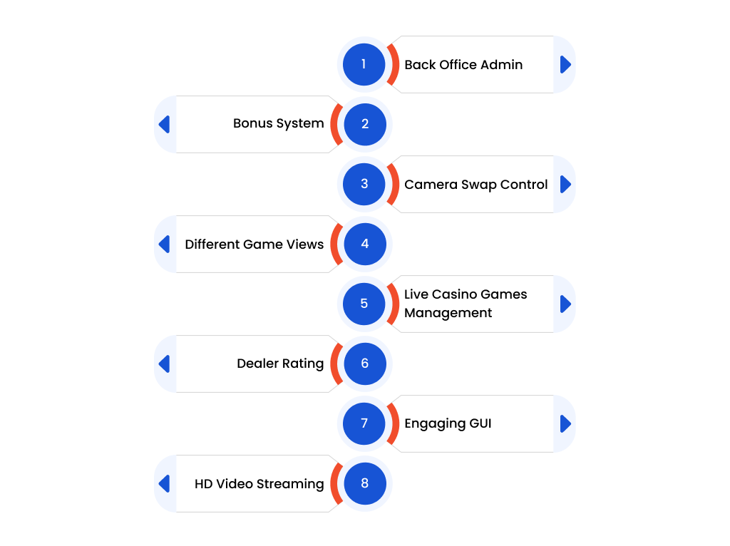 Important Features of Live Dealer Casino Software