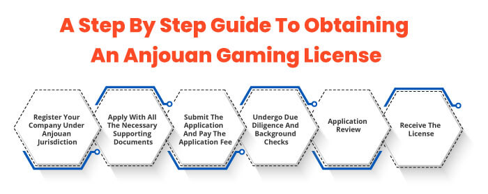 A Step By Step Guide To Obtaining An Anjouan Gaming License