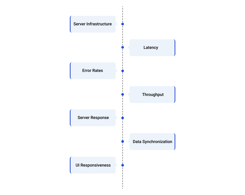 Key Performance Metrics to Monitor While Optimizing Game Performance