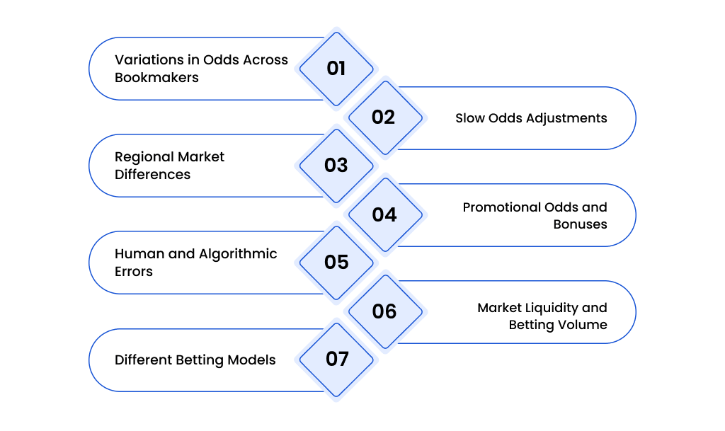 Key Reasons for Appearance of Sure Bet