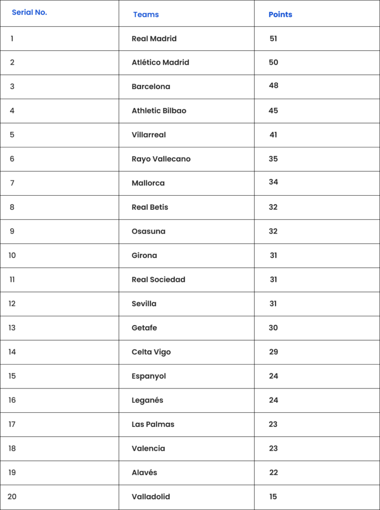 LaLiga League Teams Table 2024-25 Edition