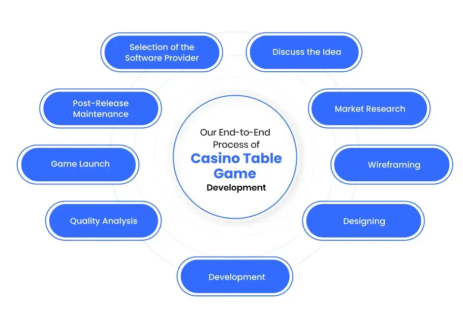 Our End-to-End Process of Casino Table Game Development