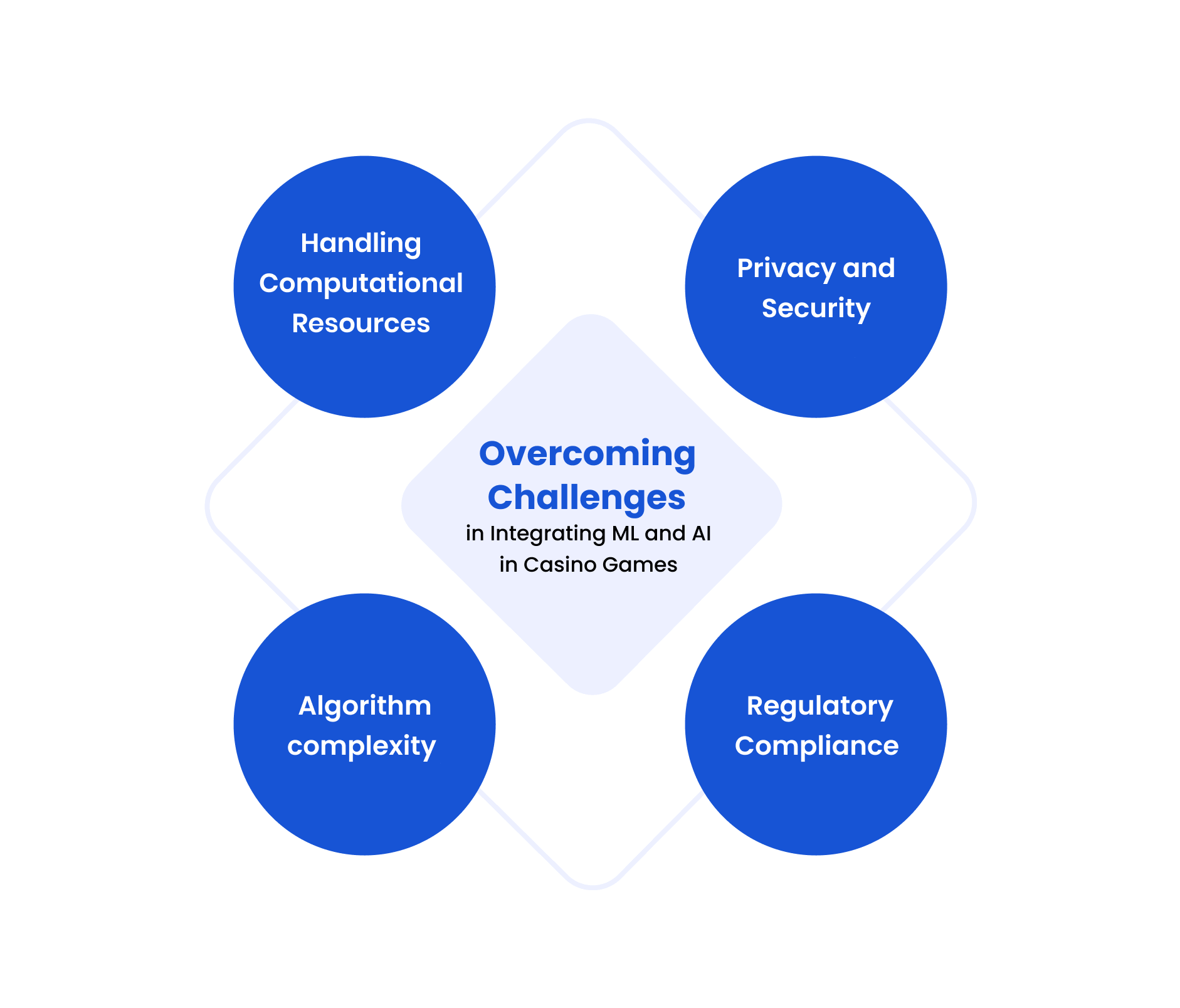 Overcoming Challenges in Integrating ML and AI in Casino Games