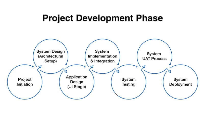 Project Development Phase - Online Sports Betting Software