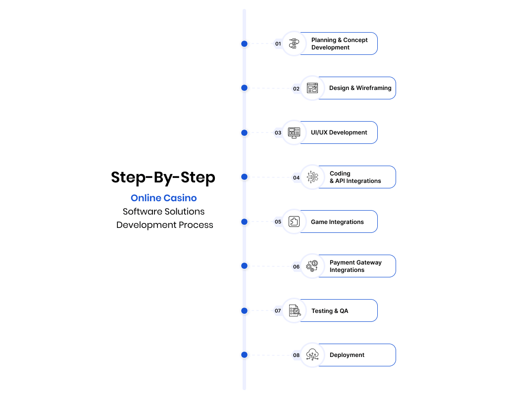 Step-By-Step Online Casino Software Solutions Development Process