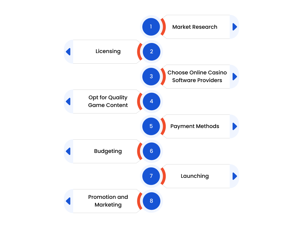 Steps Involved in Opening an Online Casino
