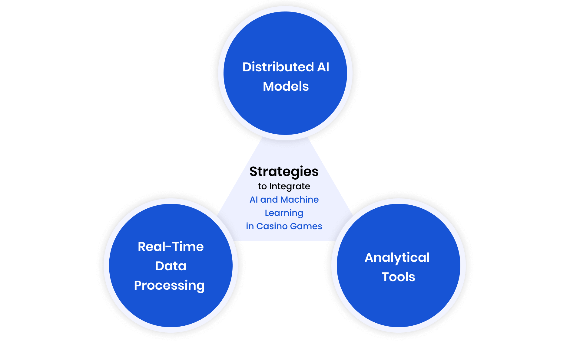 Strategies to Integrate AI and Machine Learning in Casino Games