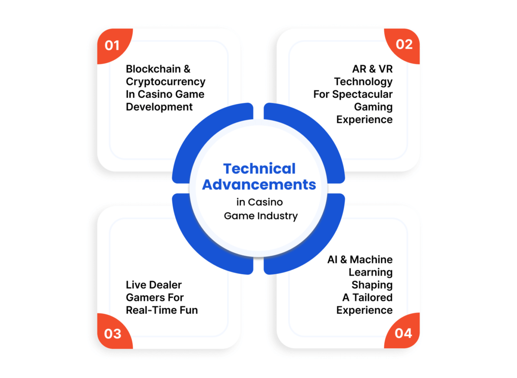 Technical Advancements in Casino Game Industry
