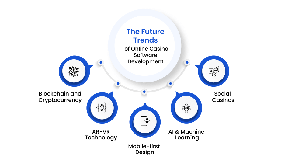 The Future Trends of Online Casino Software Development