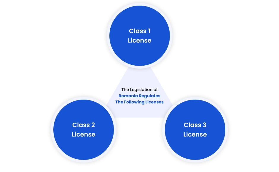 The Legislation of Romania Regulates The Following Licenses