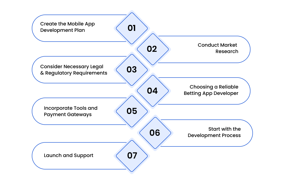 Step-by-Step Guide on How to Make a Betting App