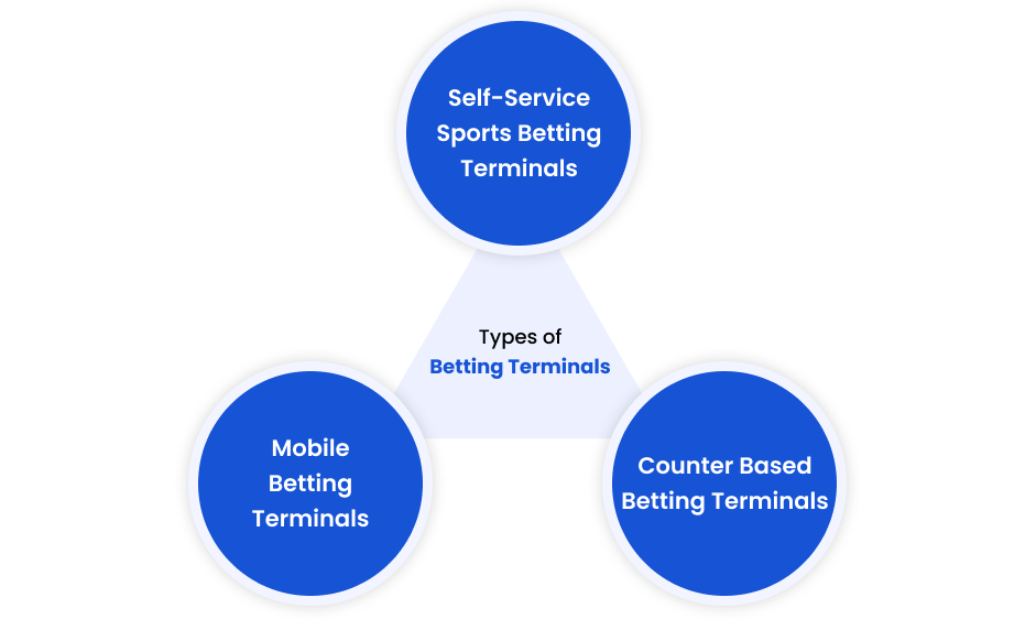 Types of Betting Terminals