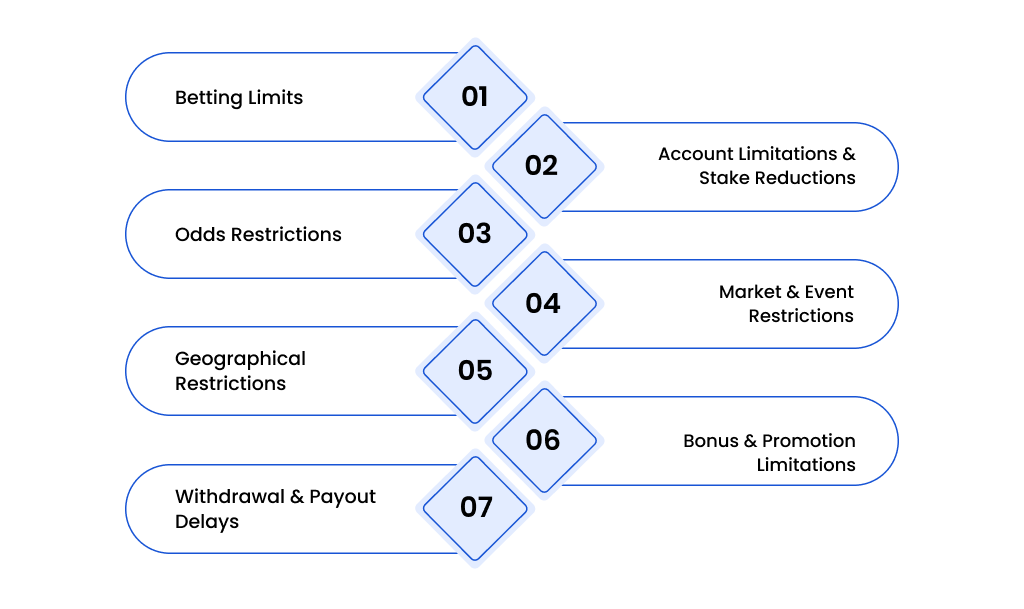 Types of Bookmaker Restrictions