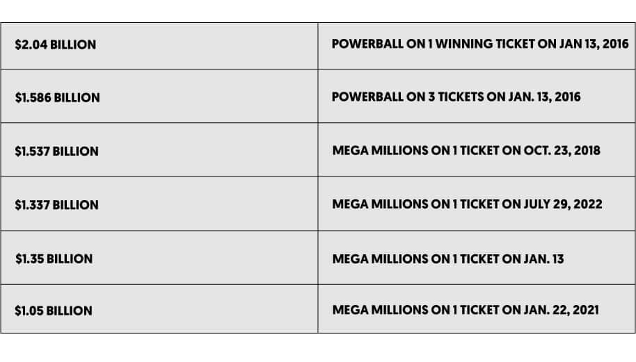 Which are the biggest lottery jackpots?