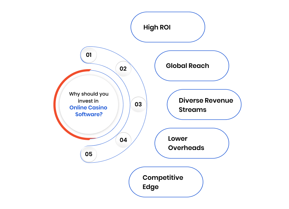 Why should you invest in Online Casino Software?