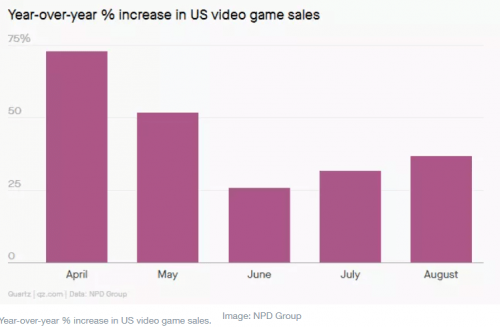 Increase in US video game sales Increase in US video game sales