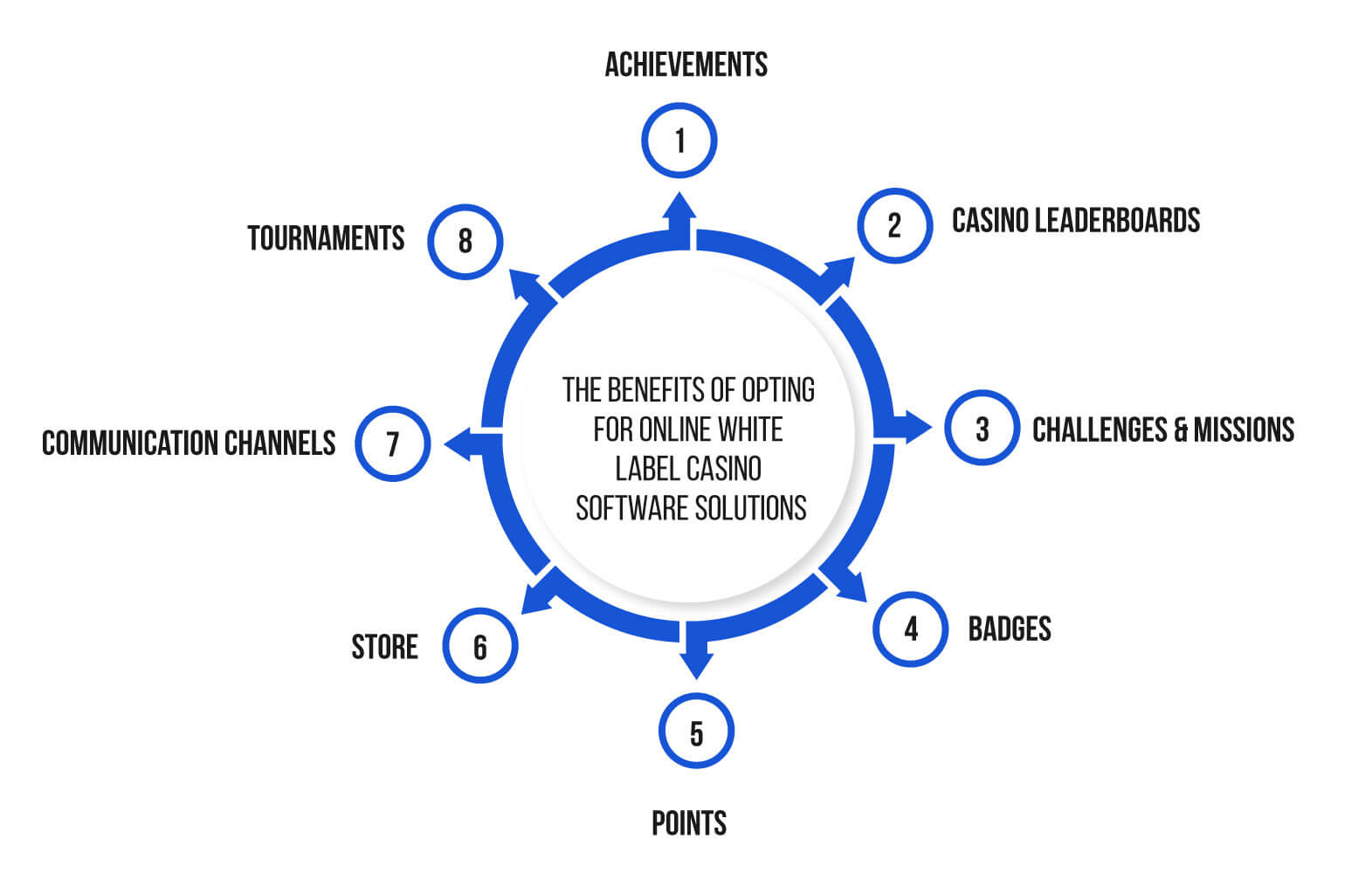 Casino Gamification for Customer Engagement In Online Casino Content & Games