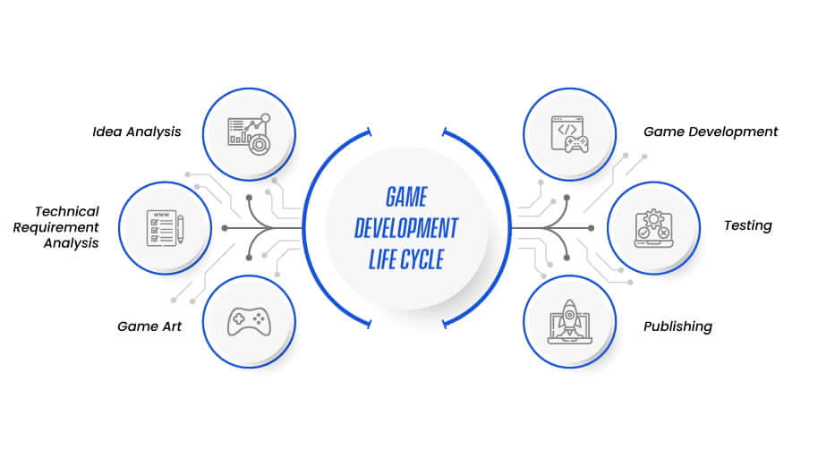 Game Development Life Cycle